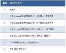 伺服電機如何做到防水防塵？